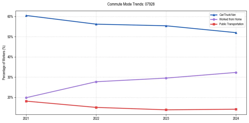 Transportation trends in US ZIP Code 07928