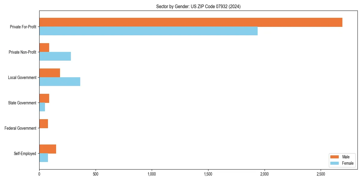 Employment sector breakdown by gender in 