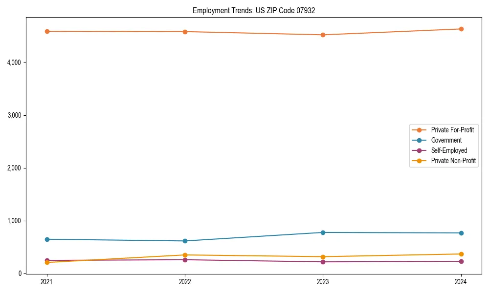 Long-term employment trends in 