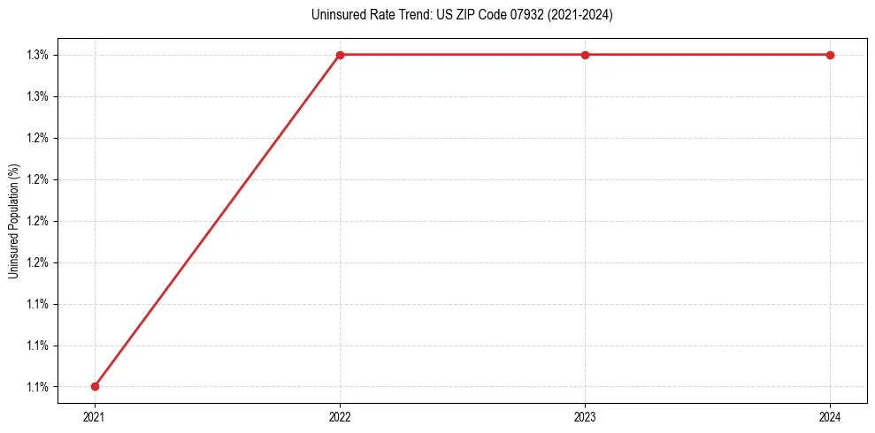 Uninsured trend chart for US ZIP Code 07932