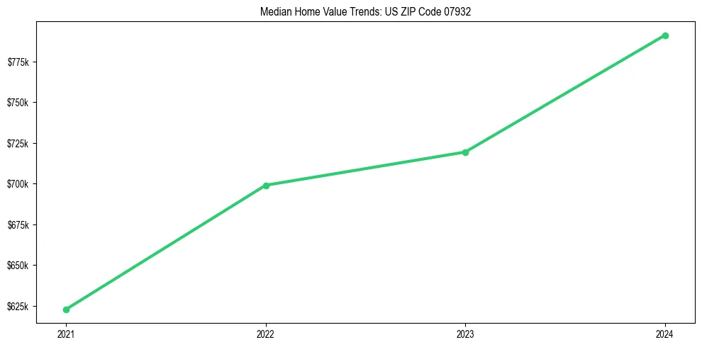Median property value trends in 