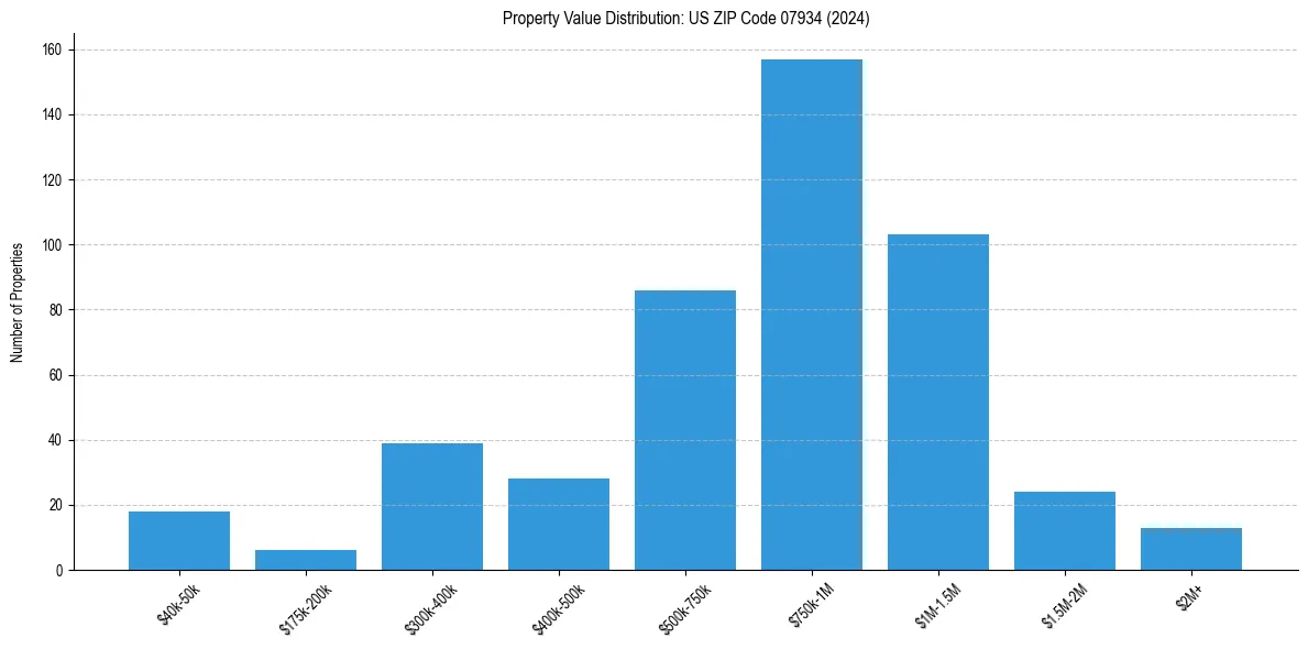 Value Distribution for