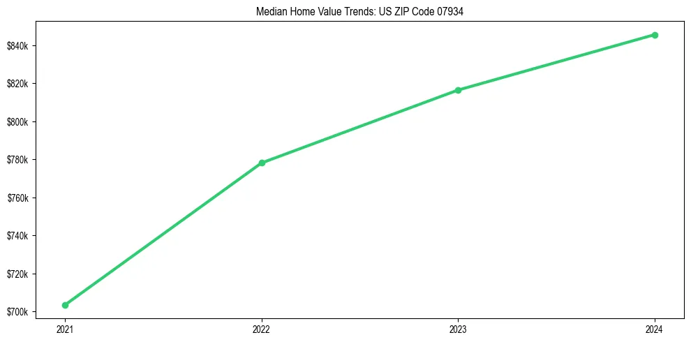 Median property value trends in