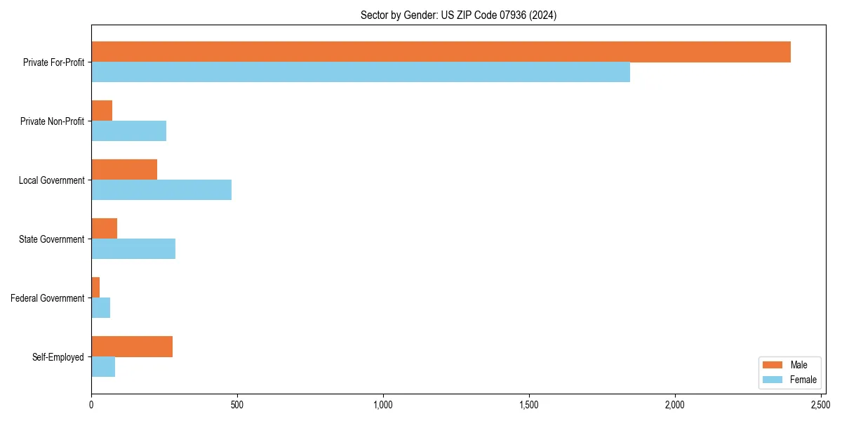 Employment sector breakdown by gender in 