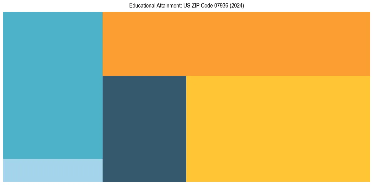 Education Treemap for  in 2024