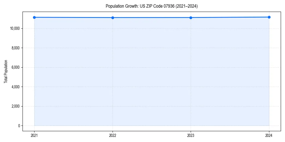 Population trends in 