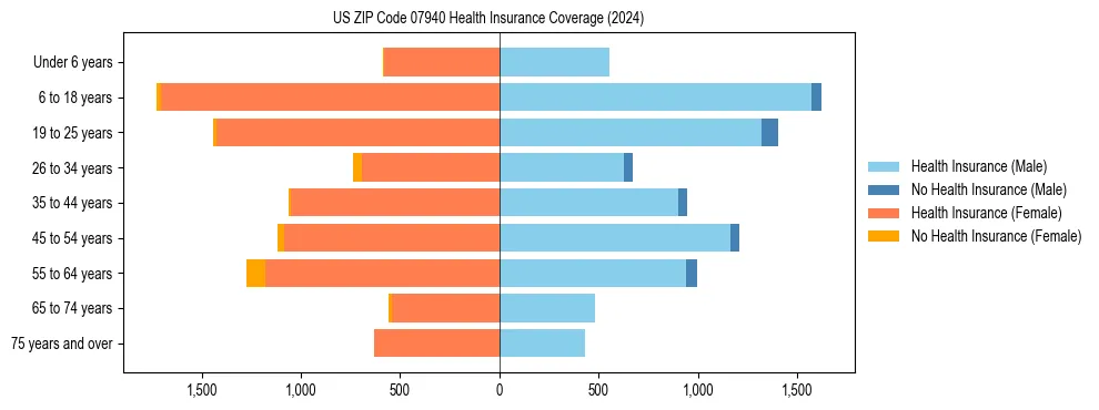 Health insurance pyramid for US ZIP Code 07940