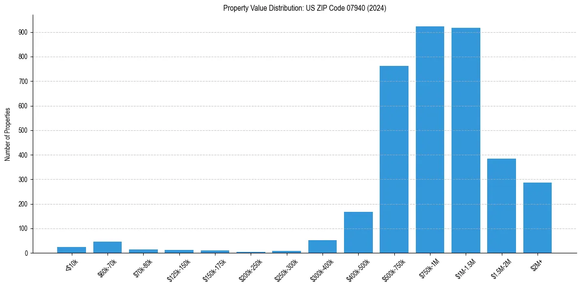Value Distribution for 