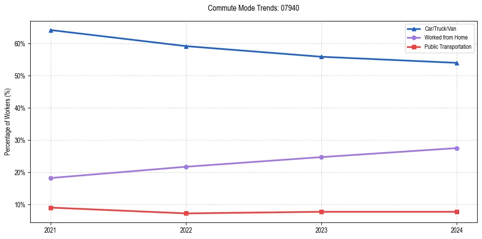 Transportation trends in US ZIP Code 07940