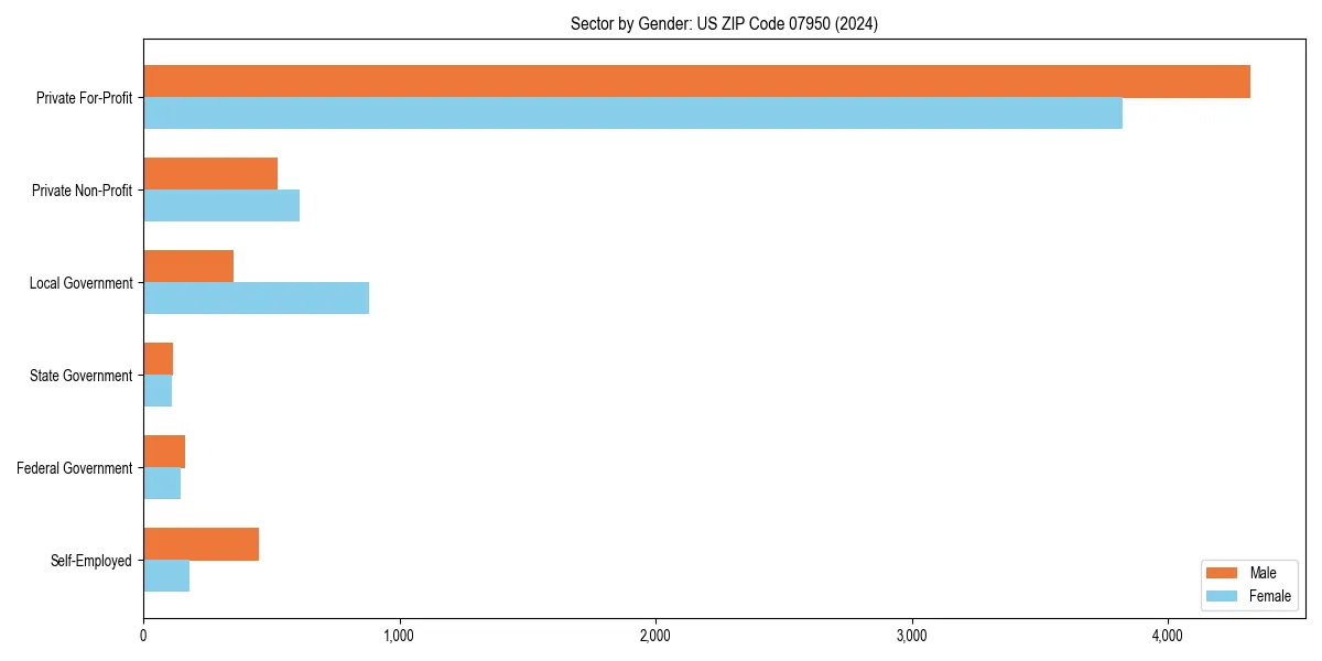 Employment sector breakdown by gender in 