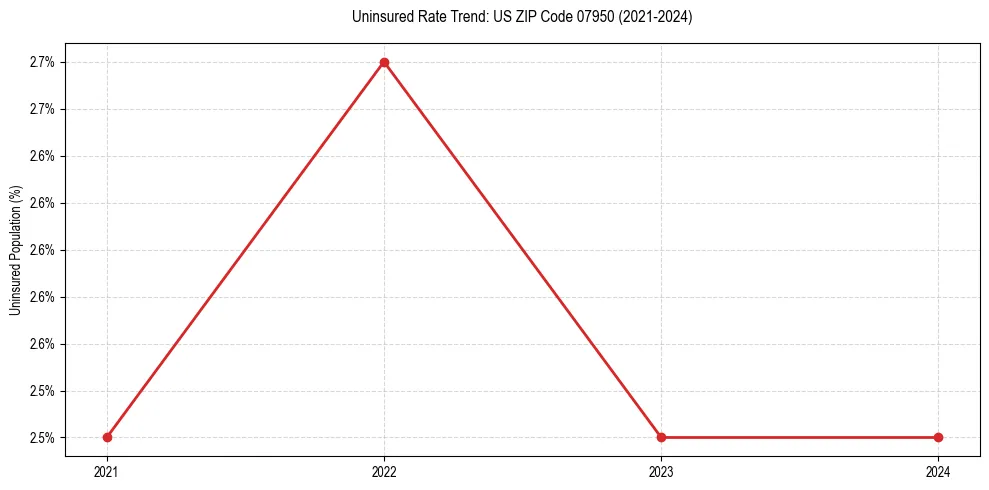 Uninsured trend chart for US ZIP Code 07950