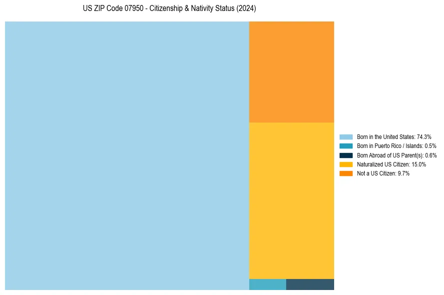 Nativity Treemap for 