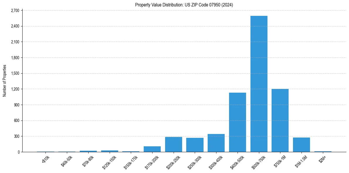 Value Distribution for 