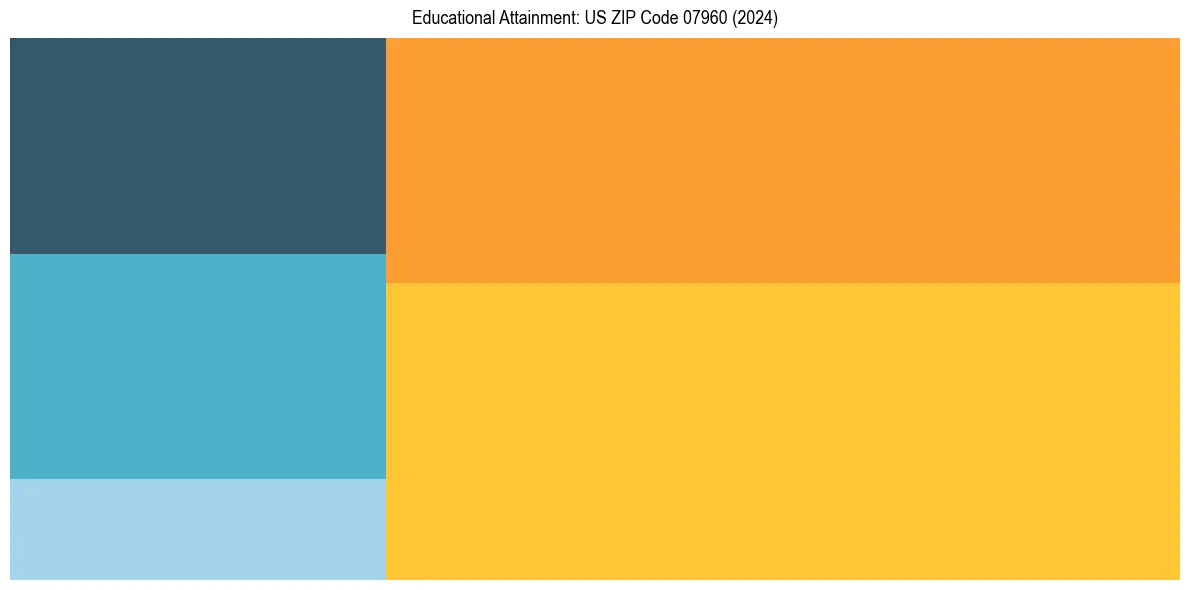 Education Treemap for  in 2024