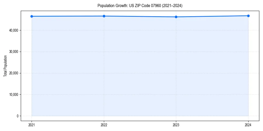 Population trends in 