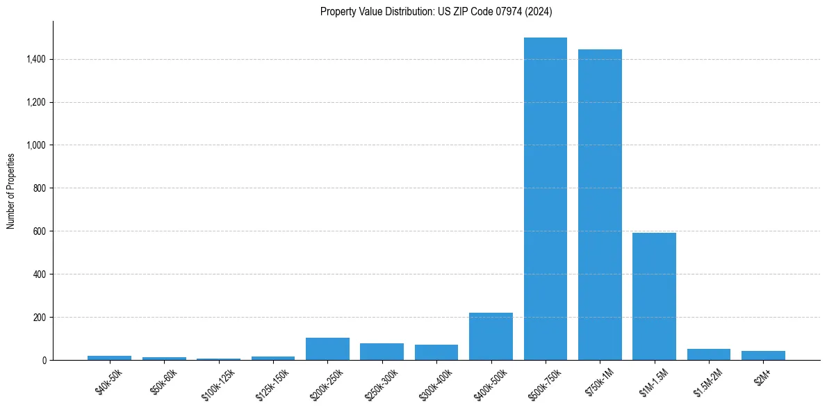 Value Distribution for 