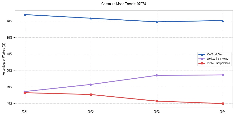 Transportation trends in US ZIP Code 07974