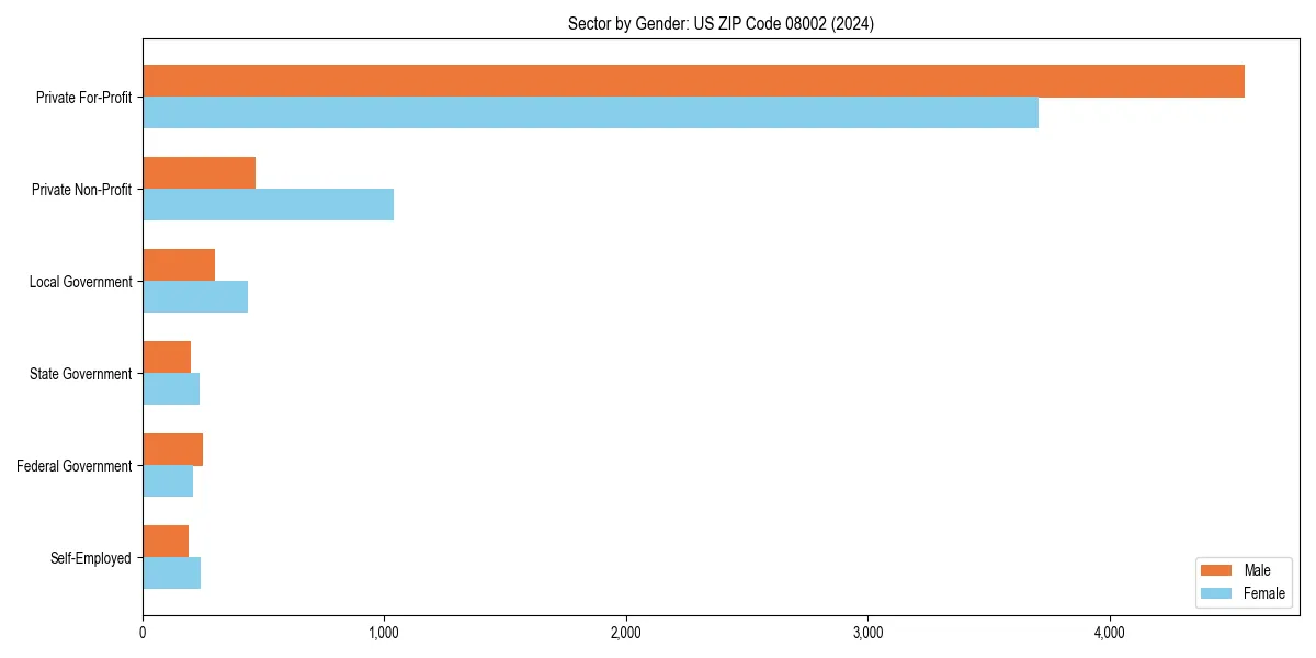 Employment sector breakdown by gender in 