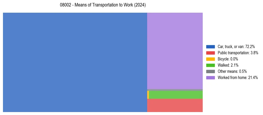 Commute modes in US ZIP Code 08002