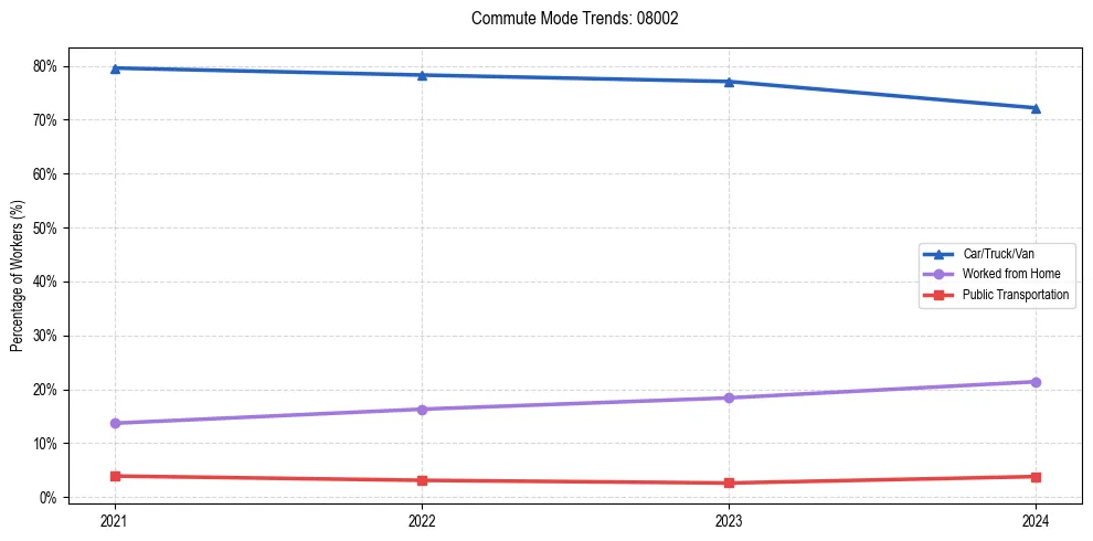 Transportation trends in US ZIP Code 08002
