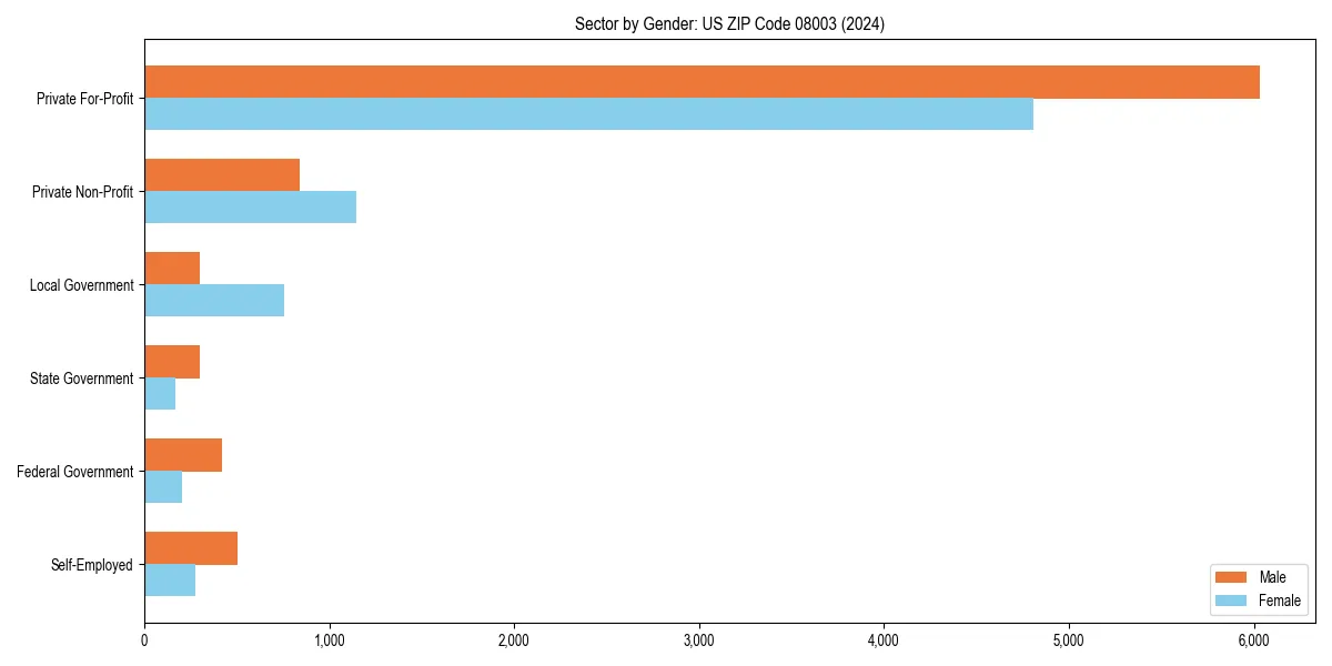 Employment sector breakdown by gender in 