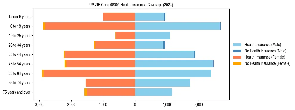 Health insurance pyramid for US ZIP Code 08003