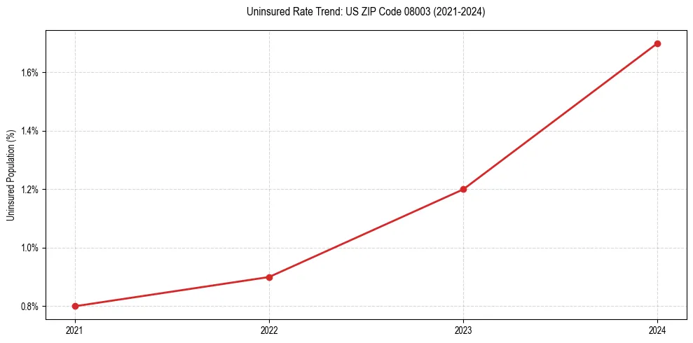 Uninsured trend chart for US ZIP Code 08003