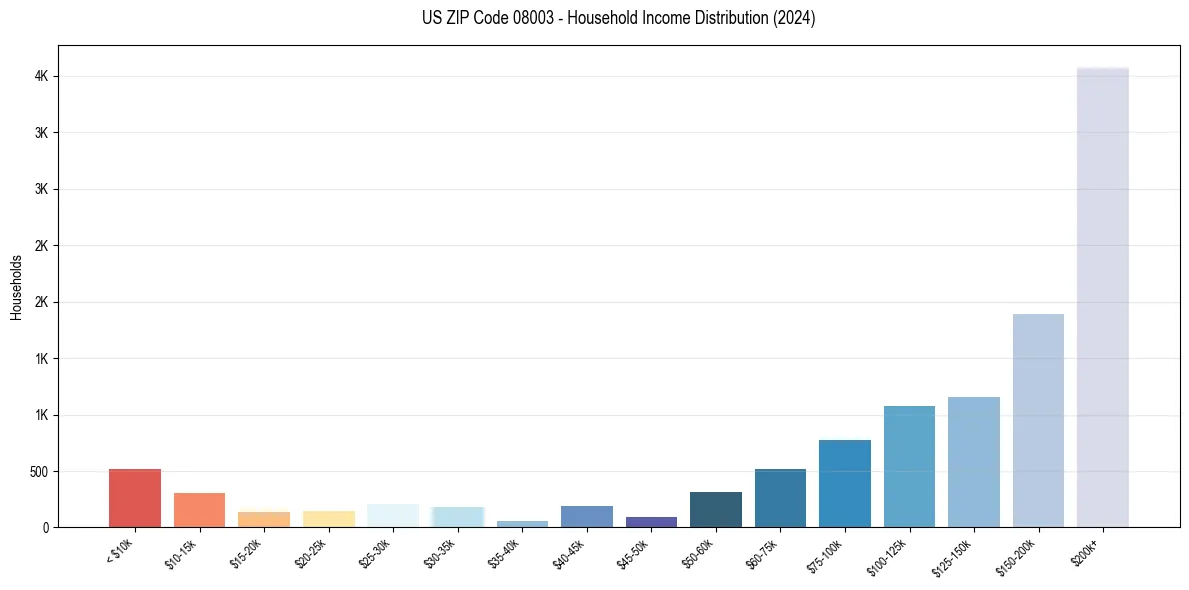 Income Distribution for 