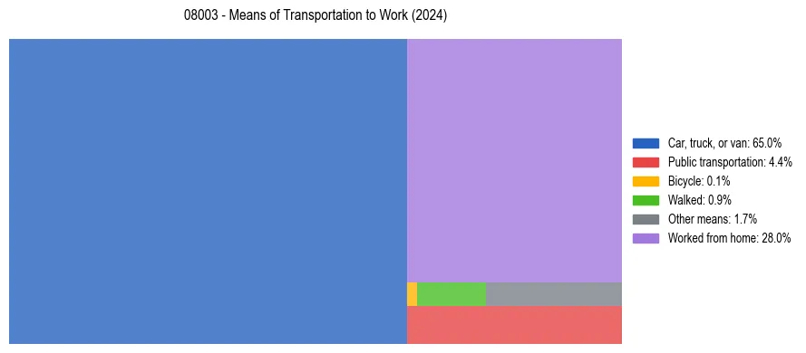 Commute modes in US ZIP Code 08003
