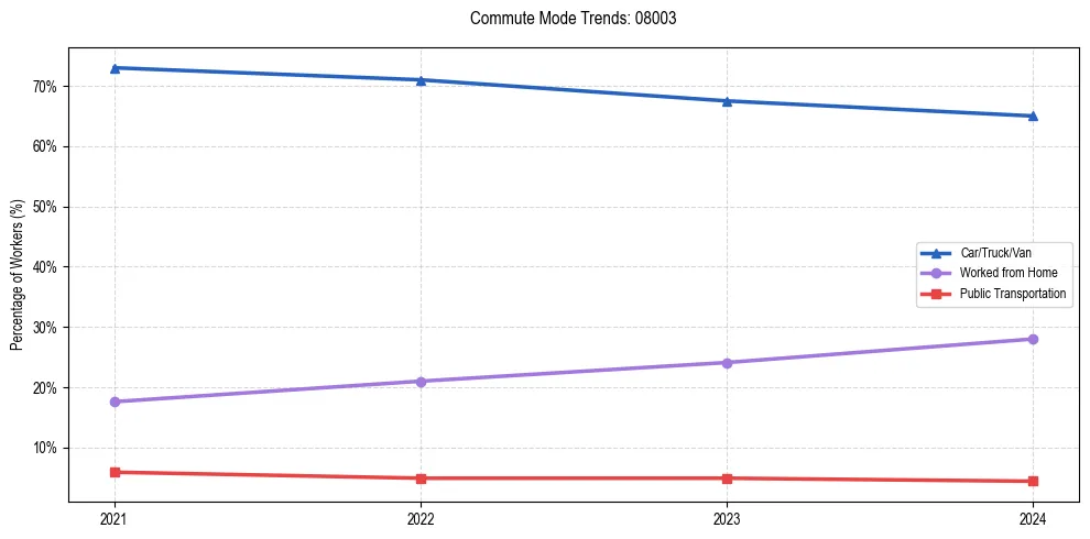 Transportation trends in US ZIP Code 08003