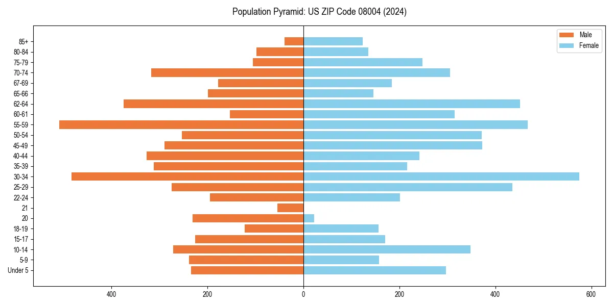 Population pyramid for 