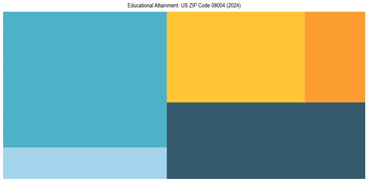 Education Treemap for  in 2024
