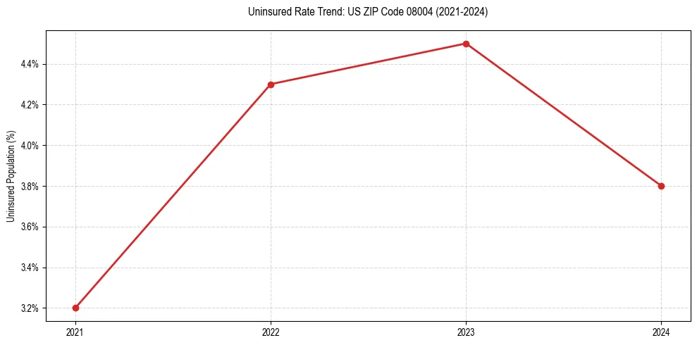 Uninsured trend chart for US ZIP Code 08004