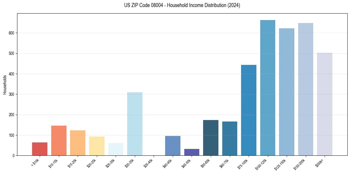 Income Distribution for 