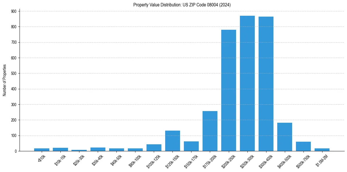 Value Distribution for 