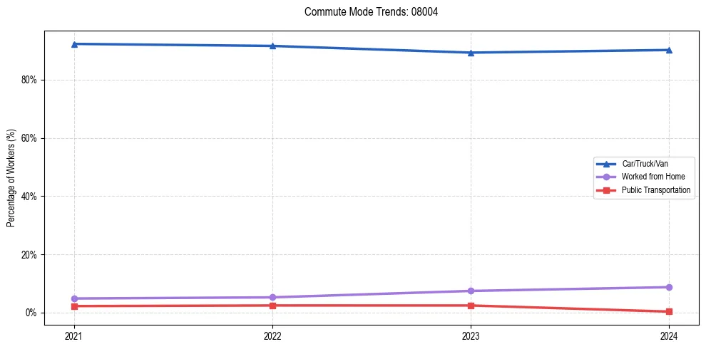 Transportation trends in US ZIP Code 08004