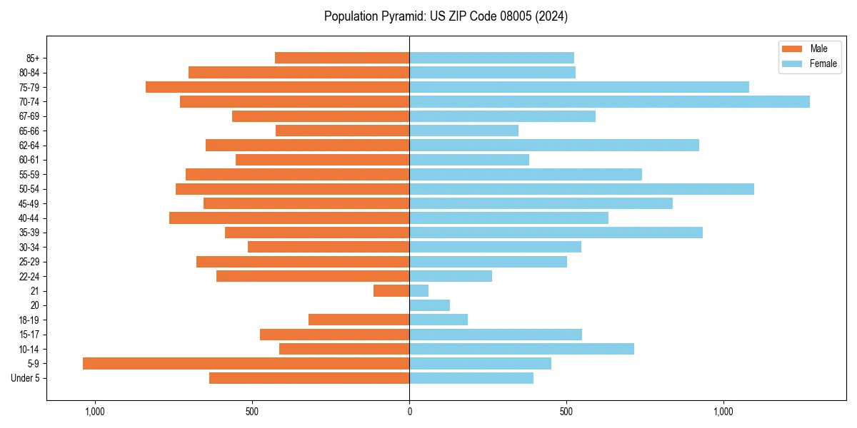 Population pyramid for 