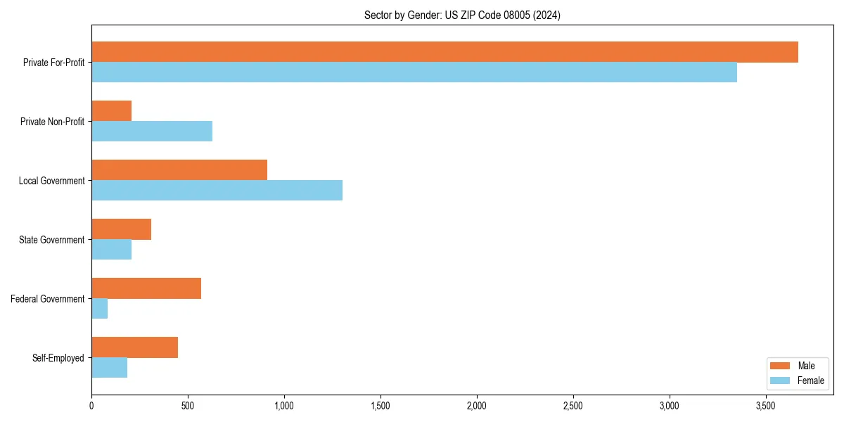 Employment sector breakdown by gender in 
