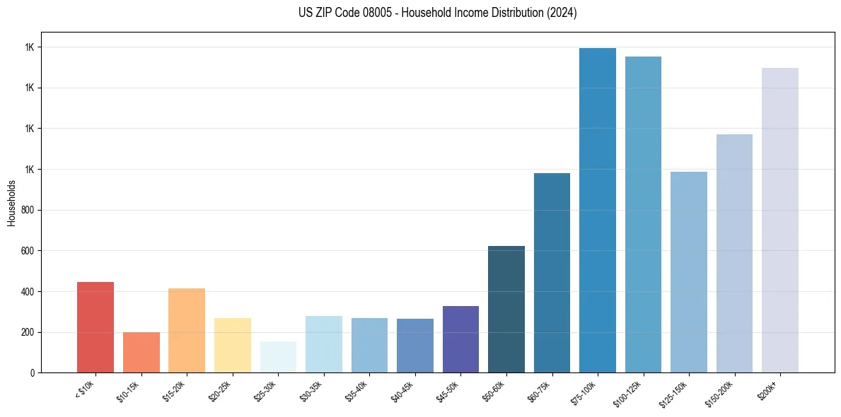 Income Distribution for 