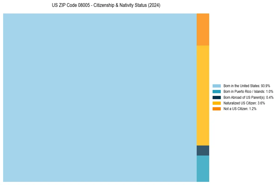 Nativity Treemap for 