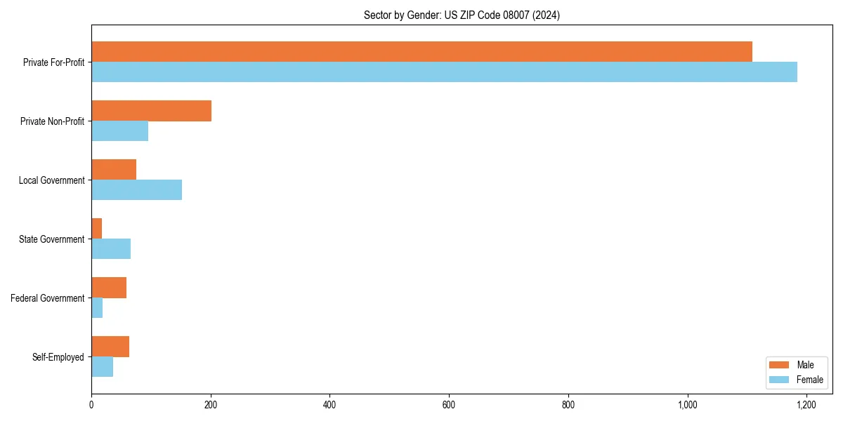 Employment sector breakdown by gender in 