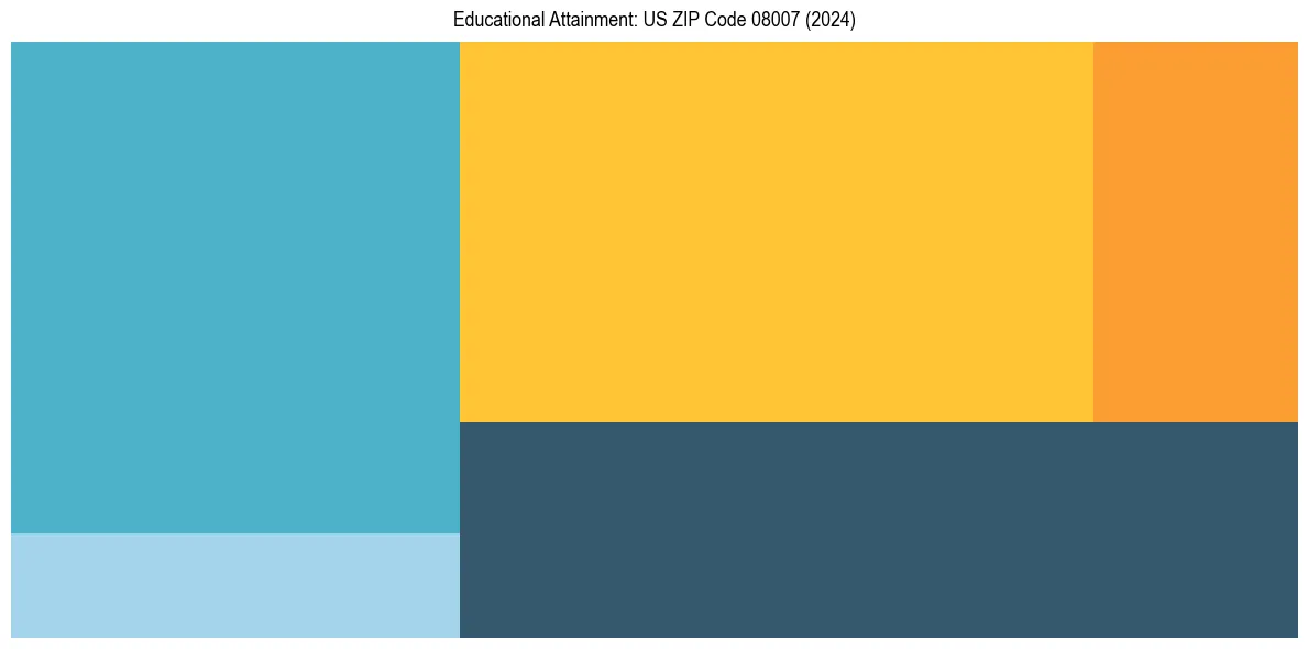 Education Treemap for in 2024