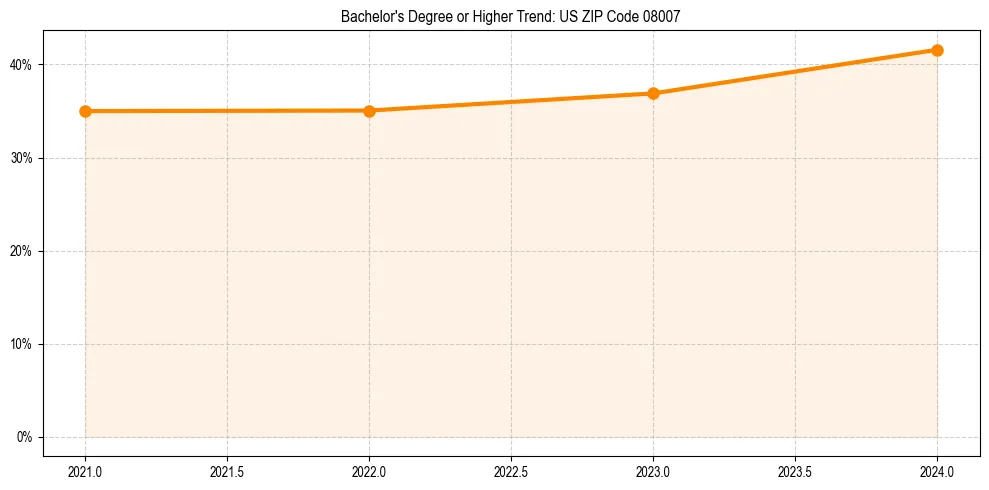 Trend chart showing bachelor degree growth in