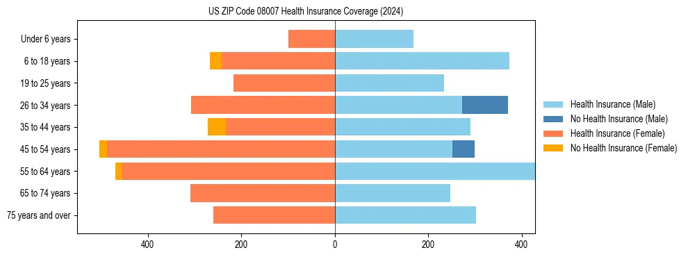 Health insurance pyramid for US ZIP Code 08007