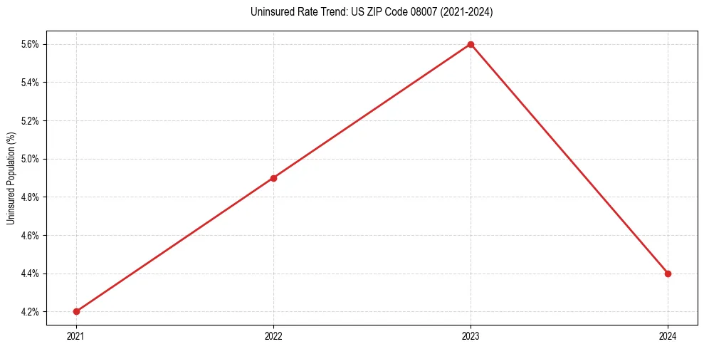 Uninsured trend chart for US ZIP Code 08007