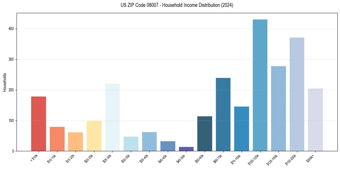 Income Distribution for 