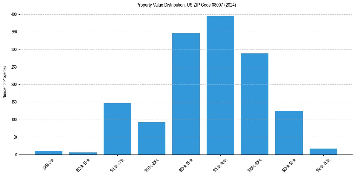 Value Distribution for