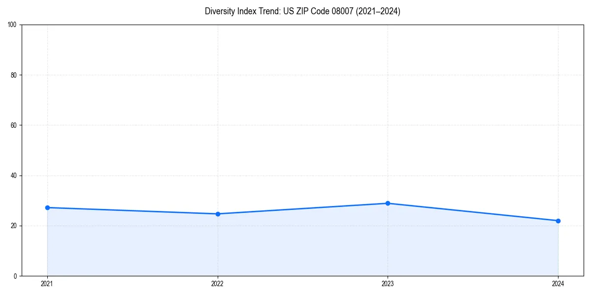 Line chart showing diversity index trends for 
