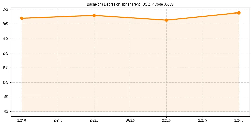 Trend chart showing bachelor degree growth in 