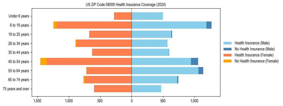 Health insurance pyramid for US ZIP Code 08009